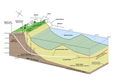 An artist's rendering shows how a cable carrying electricity from the distant South Fork Wind turbines would run under the ocean beach in Wainscott to reach land-based distribution lines. An artist's rendering shows how a cable carrying electricity from the distant South Fork Wind turbines would run under the ocean beach in Wainscott to reach land-based distribution lines.